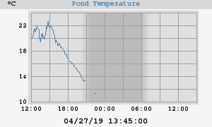 Pond Temperatures